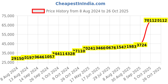 tatacliq.com PC Jeweller Conley 18k Gold Ring fo Women pc jeweller Price History Graph from 8 Aug 2024 to 26 Oct 2025