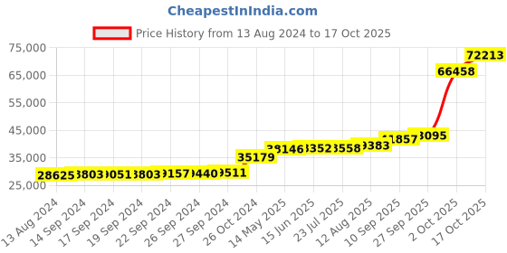 tatacliq.com PC Jeweller Conley 18k Gold Ring fo Women pc jeweller Price History Graph from 13 Aug 2024 to 17 Oct 2025