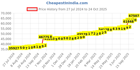 tatacliq.com PC Jeweller Conley 22 kt Gold Ring pc jeweller Price History Graph from 27 Jul 2024 to 24 Oct 2025