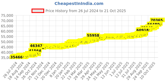 tatacliq.com PC Jeweller Conley 22 kt Gold Ring pc jeweller Price History Graph from 26 Jul 2024 to 21 Oct 2025