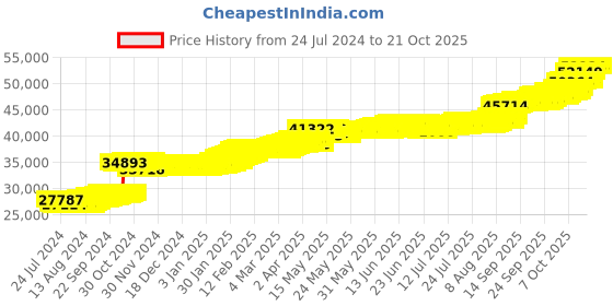 tatacliq.com PC Jeweller Conn 22 kt Gold Ring pc jeweller Price History Graph from 24 Jul 2024 to 21 Oct 2025