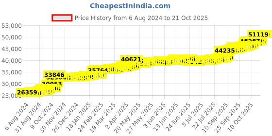 tatacliq.com PC Jeweller Conn 22 kt Gold Ring pc jeweller Price History Graph from 6 Aug 2024 to 21 Oct 2025