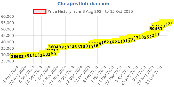tatacliq.com PC Jeweller Conn 22 kt Gold Ring pc jeweller Price History Graph from 8 Aug 2024 to 15 Oct 2025