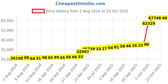 tatacliq.com PC Jeweller Connacht 18k Gold Ring fo Women pc jeweller Price History Graph from 2 Aug 2024 to 22 Oct 2025