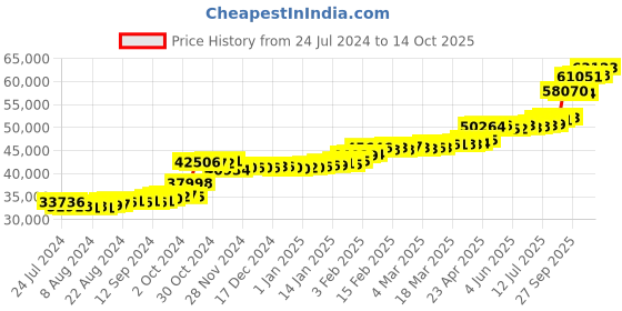 tatacliq.com PC Jeweller Connacht 22 kt Gold Ring pc jeweller Price History Graph from 24 Jul 2024 to 14 Oct 2025