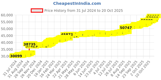 tatacliq.com PC Jeweller Connacht 22 kt Gold Ring pc jeweller Price History Graph from 31 Jul 2024 to 20 Oct 2025