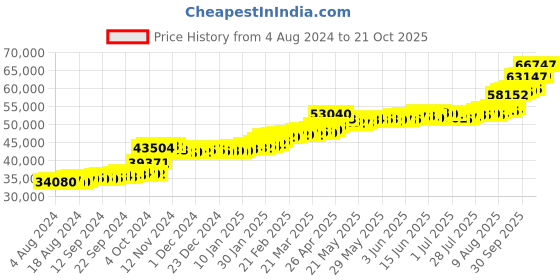 tatacliq.com PC Jeweller Connacht 22 kt Gold Ring pc jeweller Price History Graph from 4 Aug 2024 to 12 Oct 2025
