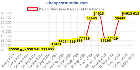 tatacliq.com PC Jeweller Connell 18k Gold Ring fo Women pc jeweller Price History Graph from 6 Aug 2024 to 5 Dec 2025