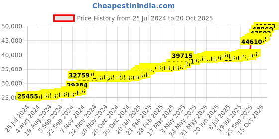 tatacliq.com PC Jeweller Connell 22 kt Gold Ring pc jeweller Price History Graph from 25 Jul 2024 to 19 Oct 2025