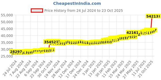 tatacliq.com PC Jeweller Connell 22 kt Gold Ring pc jeweller Price History Graph from 24 Jul 2024 to 23 Oct 2025