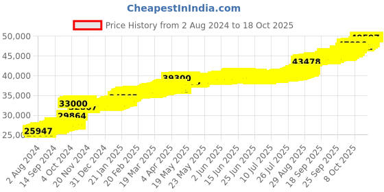 tatacliq.com PC Jeweller Connell 22 kt Gold Ring pc jeweller Price History Graph from 2 Aug 2024 to 18 Oct 2025