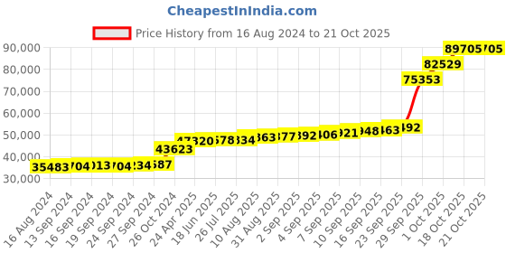 tatacliq.com PC Jeweller Conner 18k Gold Ring fo Women pc jeweller Price History Graph from 16 Aug 2024 to 21 Oct 2025