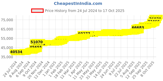 tatacliq.com PC Jeweller Conner 22 kt Gold Ring pc jeweller Price History Graph from 24 Jul 2024 to 17 Oct 2025
