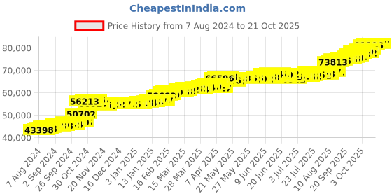 tatacliq.com PC Jeweller Conner 22 kt Gold Ring pc jeweller Price History Graph from 7 Aug 2024 to 21 Oct 2025