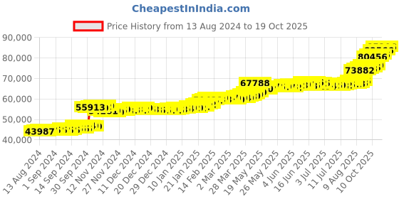 tatacliq.com PC Jeweller Conner 22 kt Gold Ring pc jeweller Price History Graph from 13 Aug 2024 to 19 Oct 2025