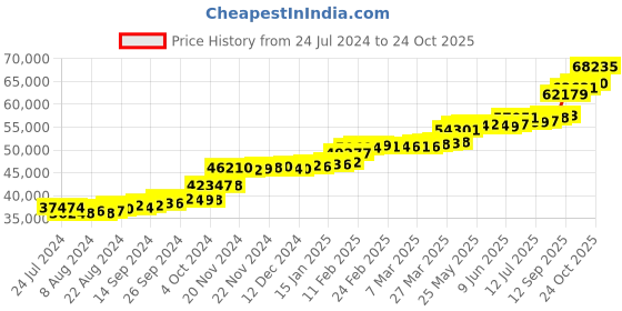 tatacliq.com PC Jeweller Connlaio 22 kt Gold Ring pc jeweller Price History Graph from 24 Jul 2024 to 24 Oct 2025