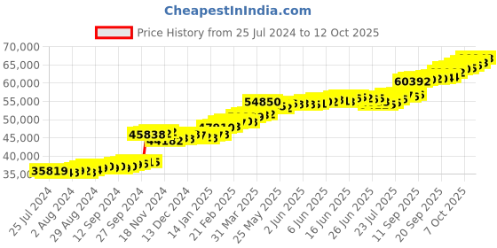 tatacliq.com PC Jeweller Connlaio 22 kt Gold Ring pc jeweller Price History Graph from 25 Jul 2024 to 12 Oct 2025