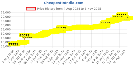 tatacliq.com PC Jeweller Connlaio 22 kt Gold Ring pc jeweller Price History Graph from 4 Aug 2024 to 6 Nov 2025