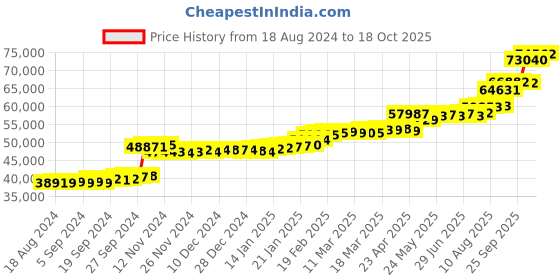 tatacliq.com PC Jeweller Connlaio 22 kt Gold Ring pc jeweller Price History Graph from 18 Aug 2024 to 18 Oct 2025