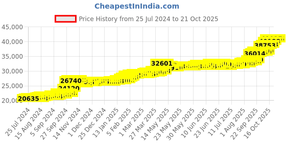 tatacliq.com PC Jeweller Connolly 22 kt Gold Ring pc jeweller Price History Graph from 25 Jul 2024 to 19 Oct 2025