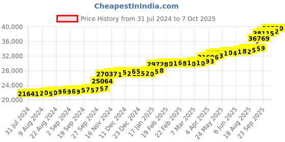 tatacliq.com PC Jeweller Connolly 22 kt Gold Ring pc jeweller Price History Graph from 31 Jul 2024 to 7 Oct 2025