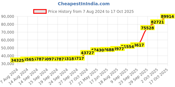 tatacliq.com PC Jeweller Conny 18k Gold Ring fo Women pc jeweller Price History Graph from 7 Aug 2024 to 17 Oct 2025