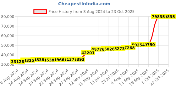 tatacliq.com PC Jeweller Conny 18k Gold Ring fo Women pc jeweller Price History Graph from 8 Aug 2024 to 22 Oct 2025