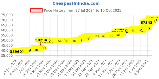 tatacliq.com PC Jeweller Conny 22 kt Gold Ring pc jeweller Price History Graph from 27 Jul 2024 to 10 Oct 2025