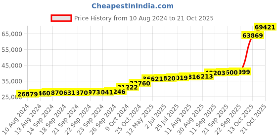 tatacliq.com PC Jeweller Conor 18k Gold Ring fo Women pc jeweller Price History Graph from 10 Aug 2024 to 21 Oct 2025