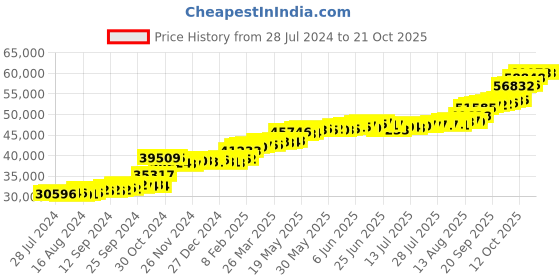 tatacliq.com PC Jeweller Conor 22 kt Gold Ring pc jeweller Price History Graph from 28 Jul 2024 to 20 Oct 2025