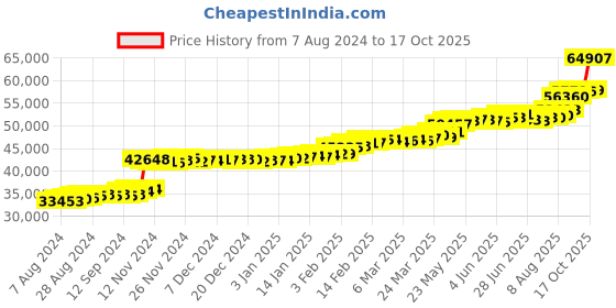 tatacliq.com PC Jeweller Conor 22 kt Gold Ring pc jeweller Price History Graph from 7 Aug 2024 to 17 Oct 2025