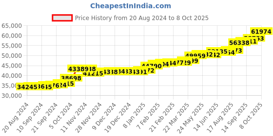 tatacliq.com PC Jeweller Conor 22 kt Gold Ring pc jeweller Price History Graph from 20 Aug 2024 to 8 Oct 2025