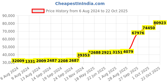 tatacliq.com PC Jeweller Conroy 18k Gold Ring fo Women pc jeweller Price History Graph from 6 Aug 2024 to 22 Oct 2025