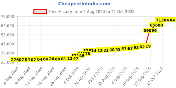 tatacliq.com PC Jeweller Conroy 18k Gold Ring fo Women pc jeweller Price History Graph from 2 Aug 2024 to 21 Oct 2025