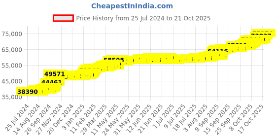 tatacliq.com PC Jeweller Conroy 22 kt Gold Ring pc jeweller Price History Graph from 25 Jul 2024 to 20 Oct 2025