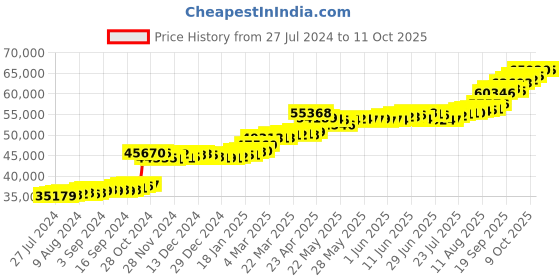 tatacliq.com PC Jeweller Conroy 22 kt Gold Ring pc jeweller Price History Graph from 27 Jul 2024 to 11 Oct 2025
