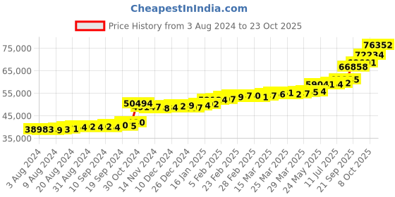 tatacliq.com PC Jeweller Conroy 22 kt Gold Ring pc jeweller Price History Graph from 3 Aug 2024 to 23 Oct 2025