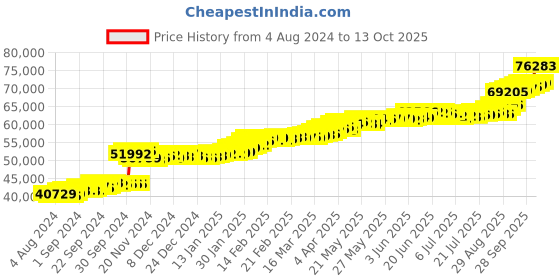 tatacliq.com PC Jeweller Conroy 22 kt Gold Ring pc jeweller Price History Graph from 4 Aug 2024 to 13 Oct 2025