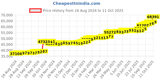 tatacliq.com PC Jeweller Conroy 22 kt Gold Ring pc jeweller Price History Graph from 16 Aug 2024 to 11 Oct 2025