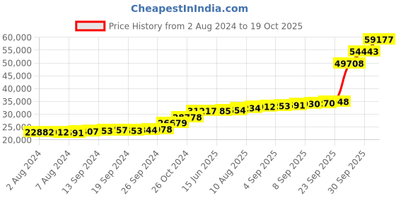 tatacliq.com PC Jeweller Conway 18k Gold Ring fo Women pc jeweller Price History Graph from 2 Aug 2024 to 19 Oct 2025