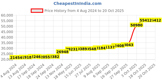 tatacliq.com PC Jeweller Conway 18k Gold Ring fo Women pc jeweller Price History Graph from 4 Aug 2024 to 20 Oct 2025