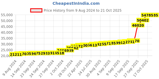 tatacliq.com PC Jeweller Conway 18k Gold Ring fo Women pc jeweller Price History Graph from 9 Aug 2024 to 21 Oct 2025