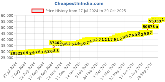 tatacliq.com PC Jeweller Conway 22 kt Gold Ring pc jeweller Price History Graph from 27 Jul 2024 to 20 Oct 2025
