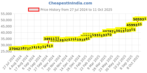 tatacliq.com PC Jeweller Conway 22 kt Gold Ring pc jeweller Price History Graph from 27 Jul 2024 to 11 Oct 2025