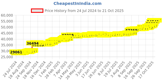 tatacliq.com PC Jeweller Conway 22 kt Gold Ring pc jeweller Price History Graph from 24 Jul 2024 to 20 Oct 2025