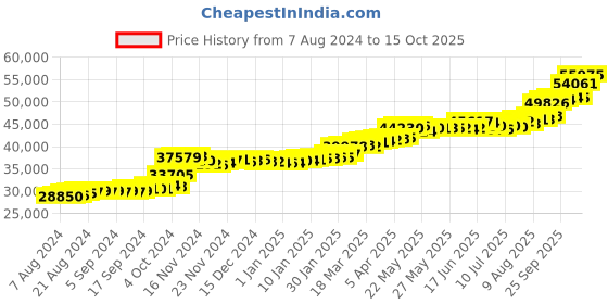 tatacliq.com PC Jeweller Conway 22 kt Gold Ring pc jeweller Price History Graph from 7 Aug 2024 to 15 Oct 2025