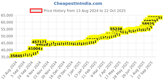 tatacliq.com PC Jeweller Cooey 22 kt Gold Ring pc jeweller Price History Graph from 13 Aug 2024 to 21 Oct 2025