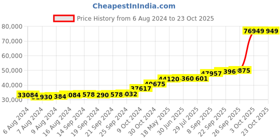 tatacliq.com PC Jeweller Cooney 18k Gold Ring for Women pc jeweller Price History Graph from 6 Aug 2024 to 22 Oct 2025