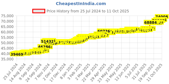 tatacliq.com PC Jeweller Cooney 22 kt Gold Ring pc jeweller Price History Graph from 25 Jul 2024 to 11 Oct 2025