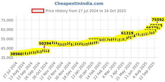 tatacliq.com PC Jeweller Cooney 22 kt Gold Ring pc jeweller Price History Graph from 27 Jul 2024 to 16 Oct 2025